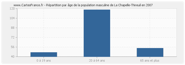 Répartition par âge de la population masculine de La Chapelle-Thireuil en 2007